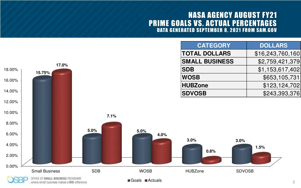 nasa agency august fy21 prime goals vs actual