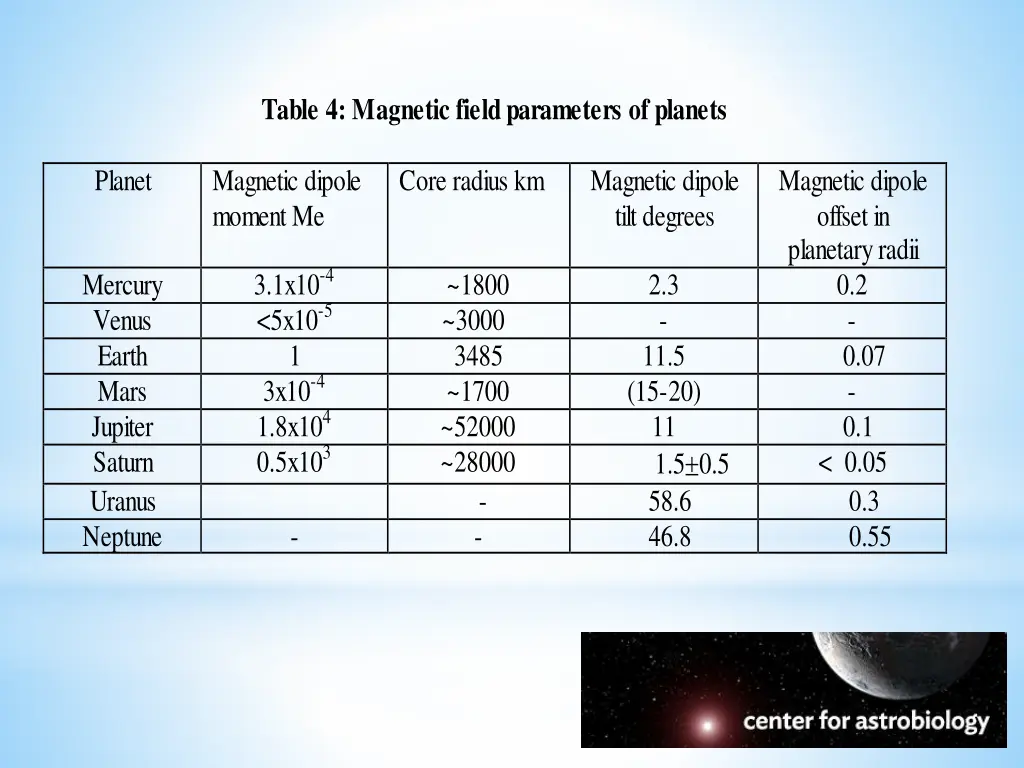 table 4 magnetic field parameters of planets