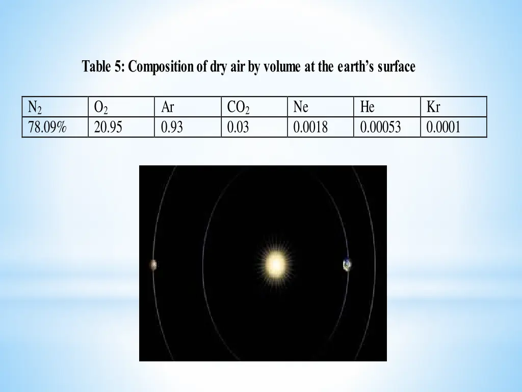 table 5 composition of dry air by volume