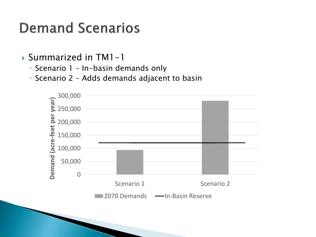 summarized in tm1 1 scenario 1 in basin demands