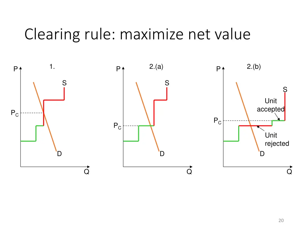 clearing rule maximize net value
