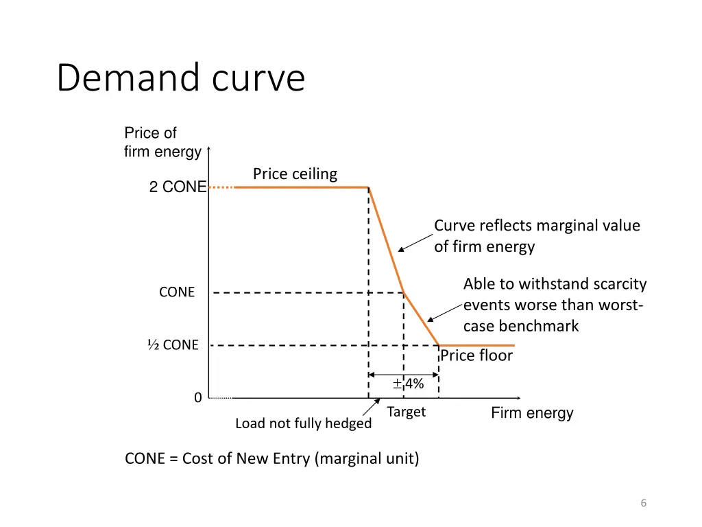 demand curve