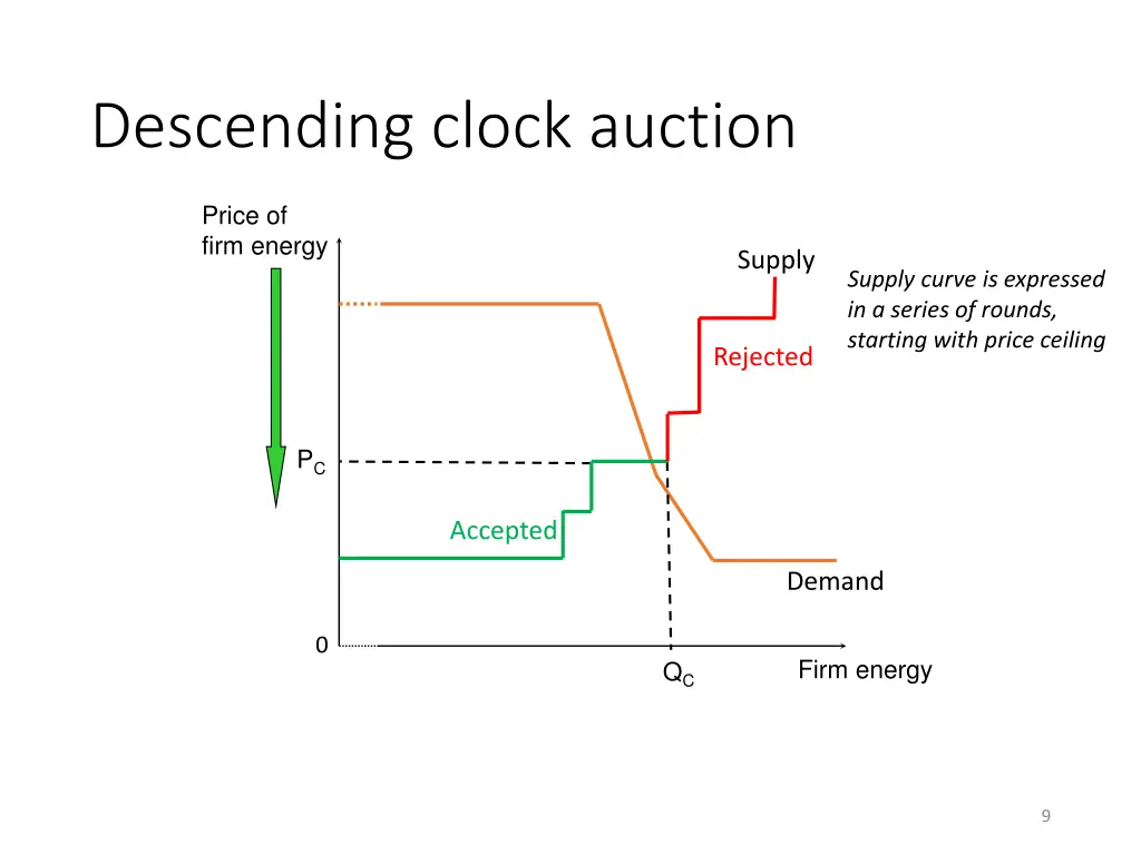 descending clock auction 1