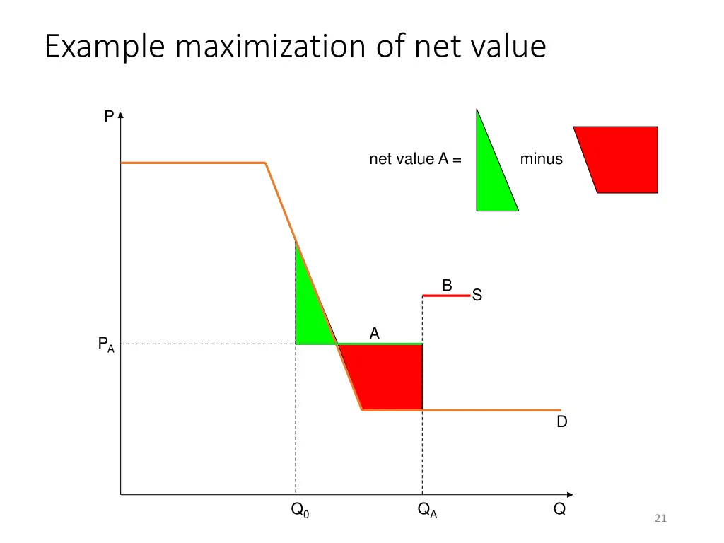 example maximization of net value