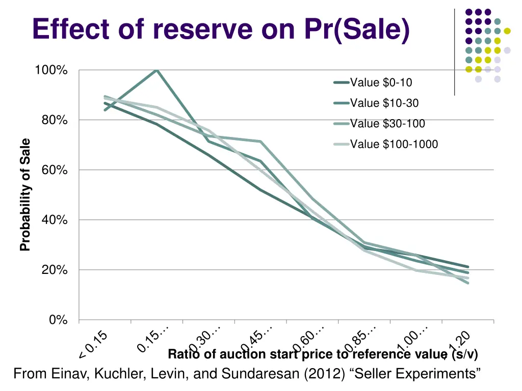 effect of reserve on pr sale
