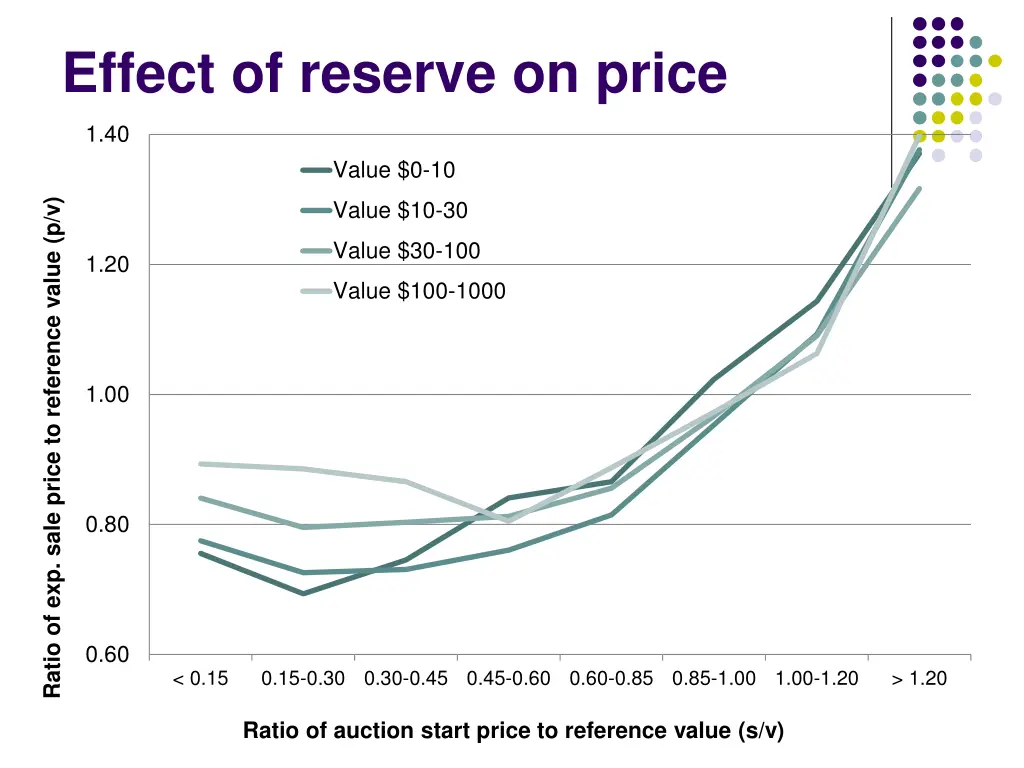effect of reserve on price