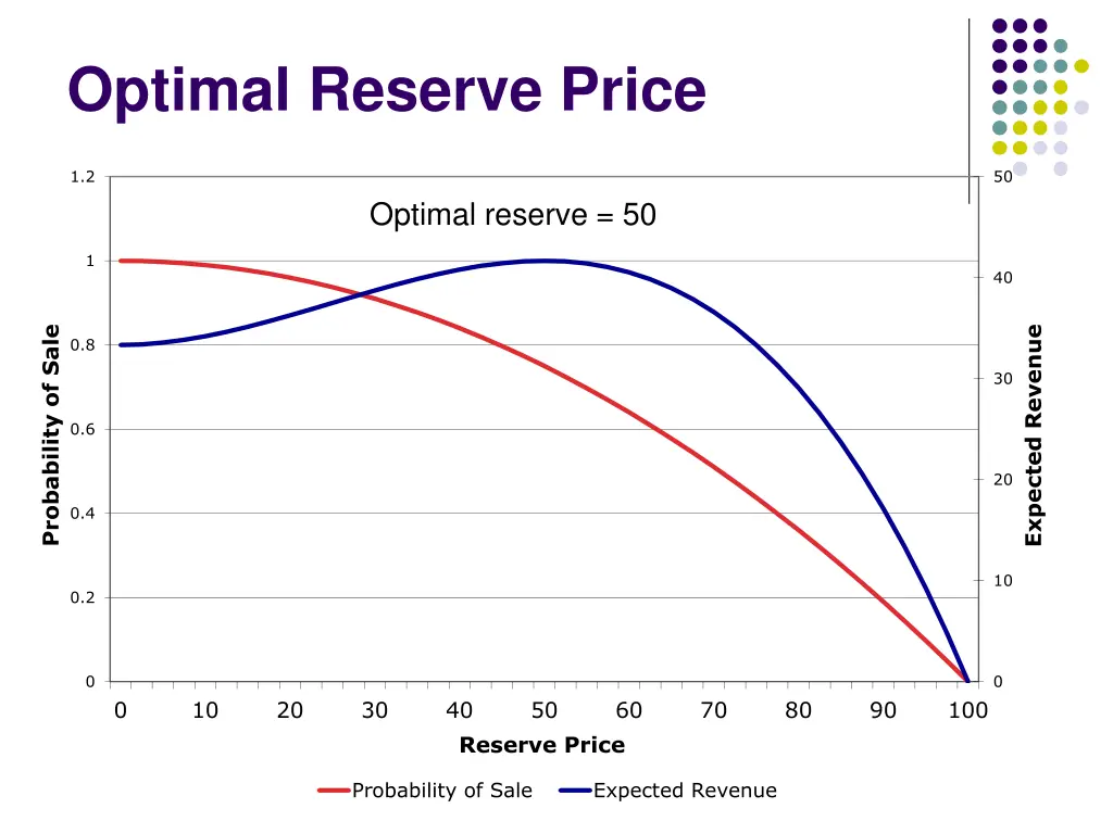 optimal reserve price