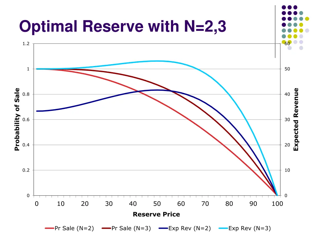 optimal reserve with n 2 3