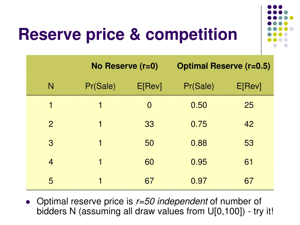 reserve price competition