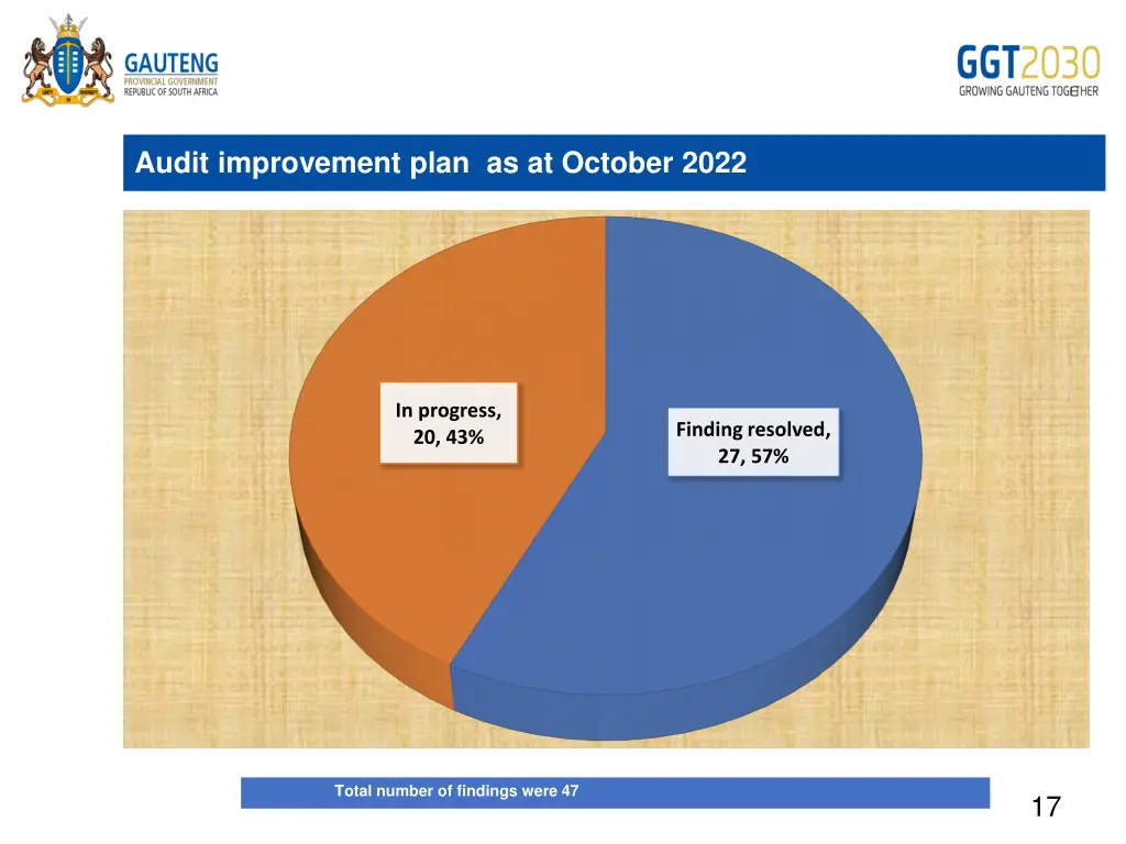 audit improvement plan as at october 2022