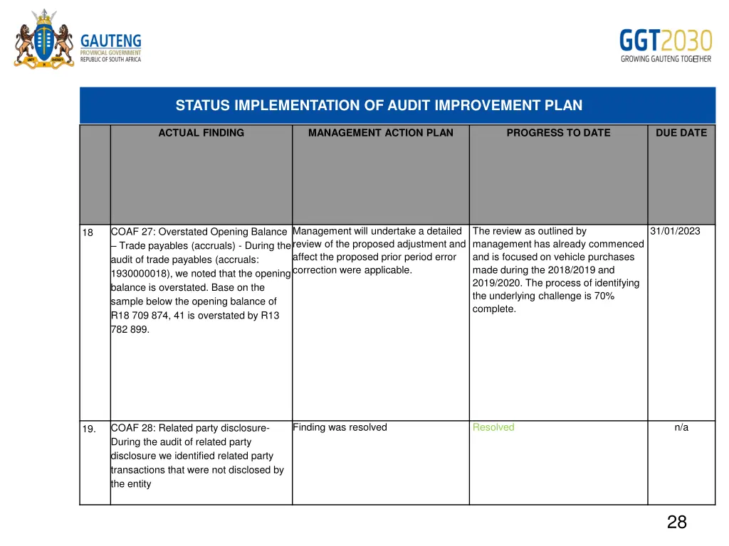 status implementation of audit improvement plan 10