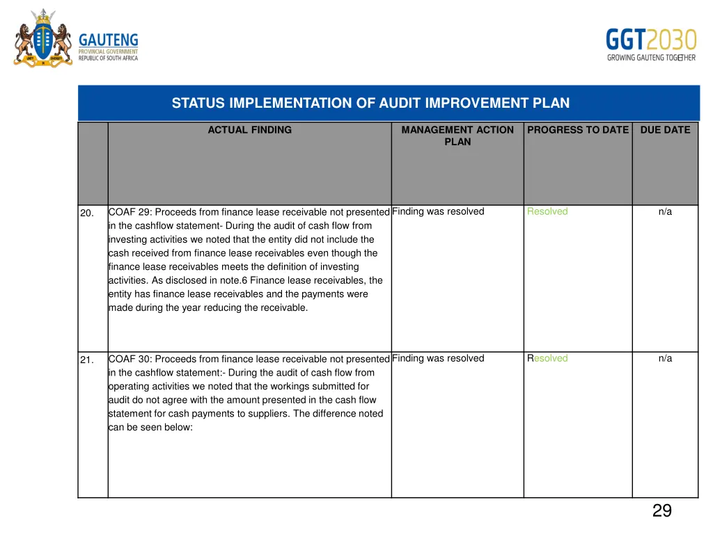 status implementation of audit improvement plan 11