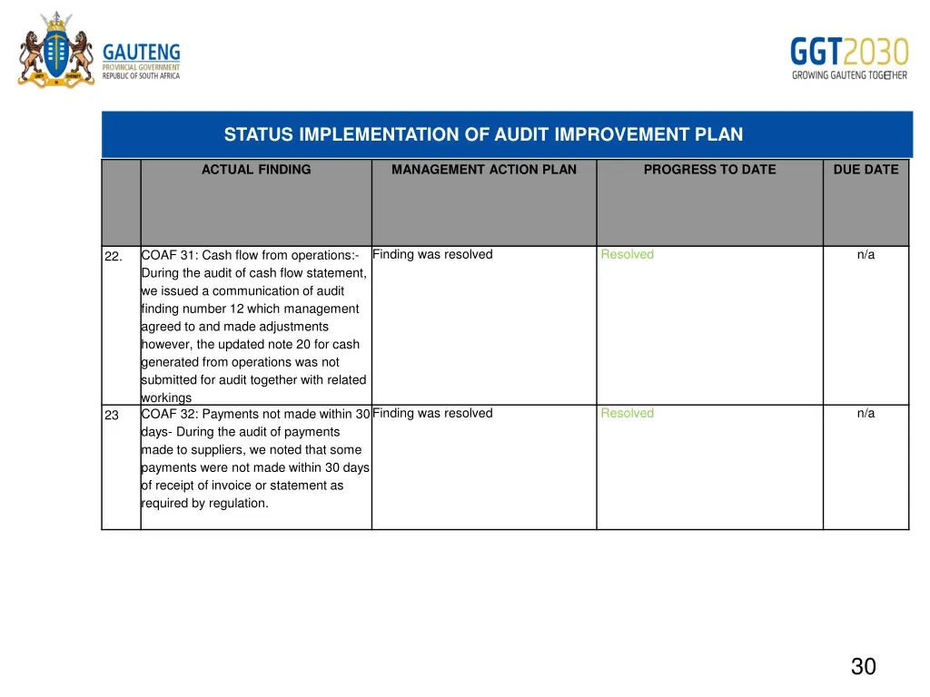 status implementation of audit improvement plan 12