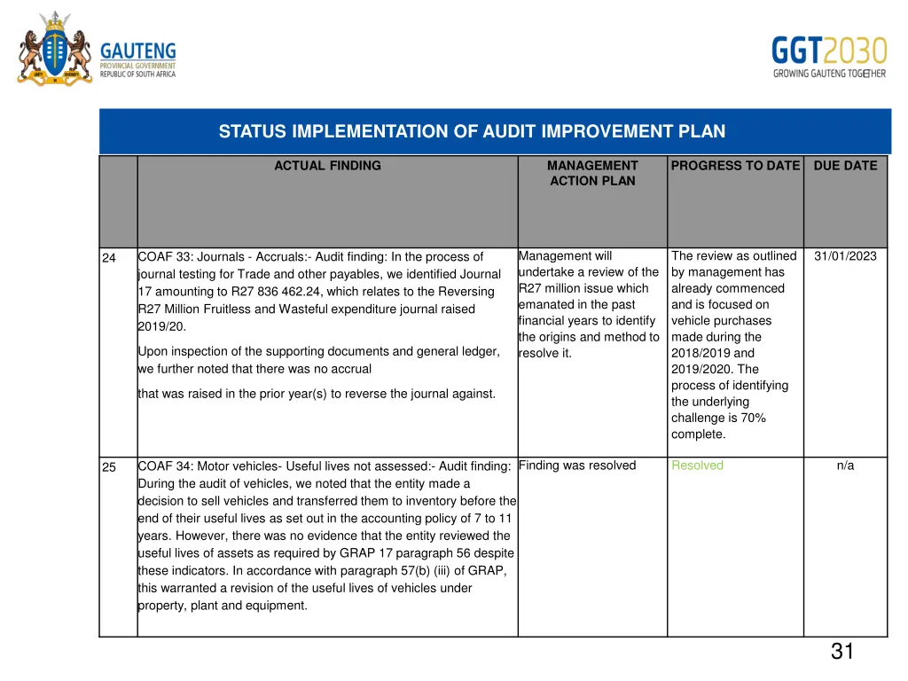 status implementation of audit improvement plan 13
