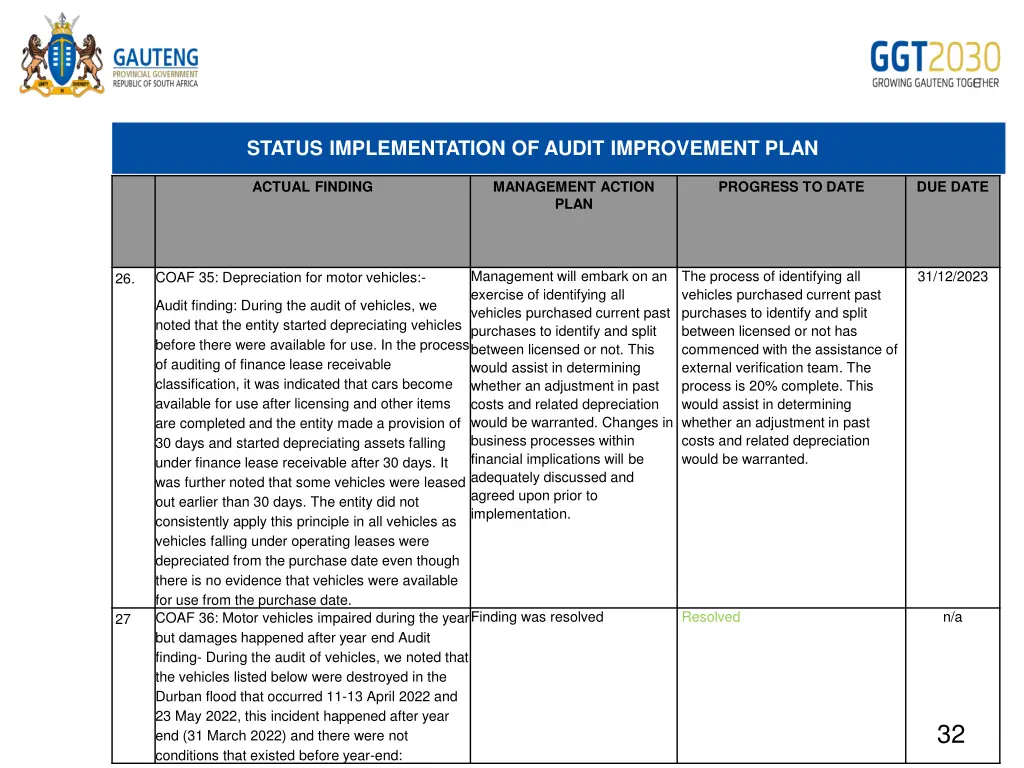 status implementation of audit improvement plan 14
