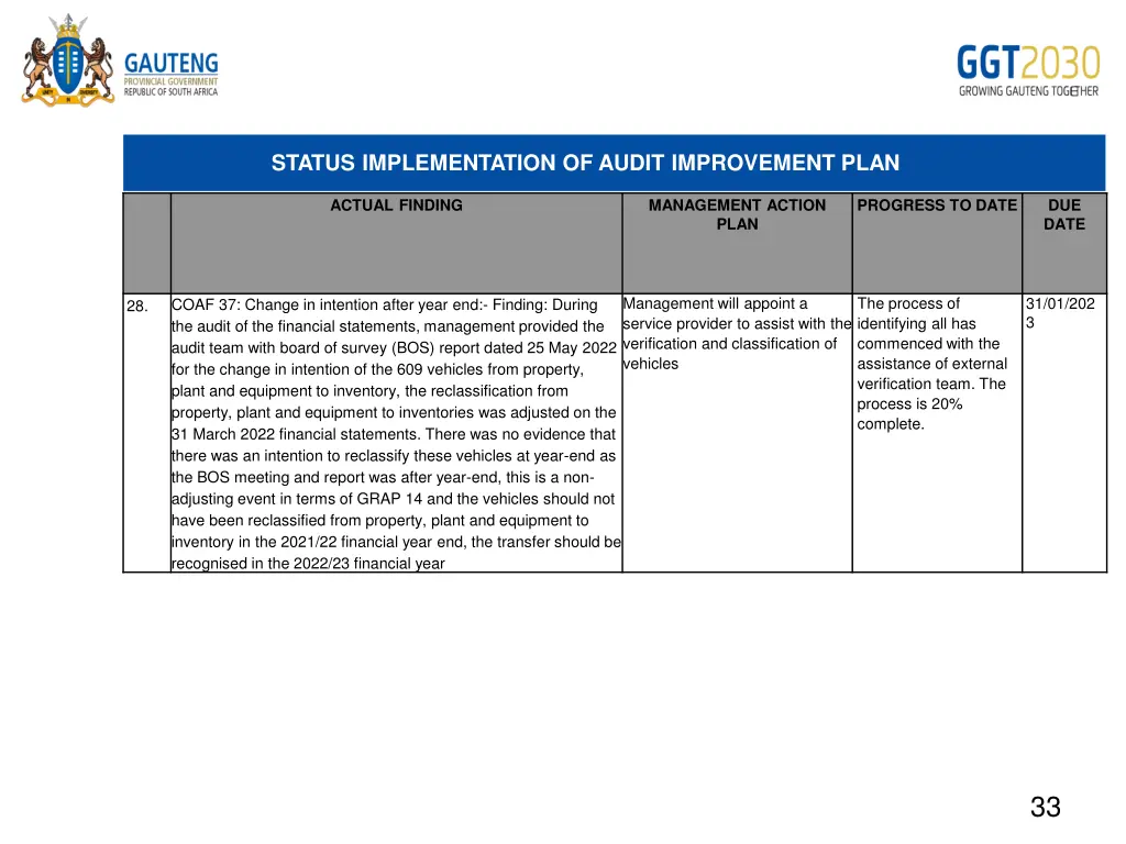 status implementation of audit improvement plan 15