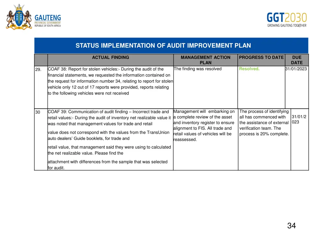 status implementation of audit improvement plan 16