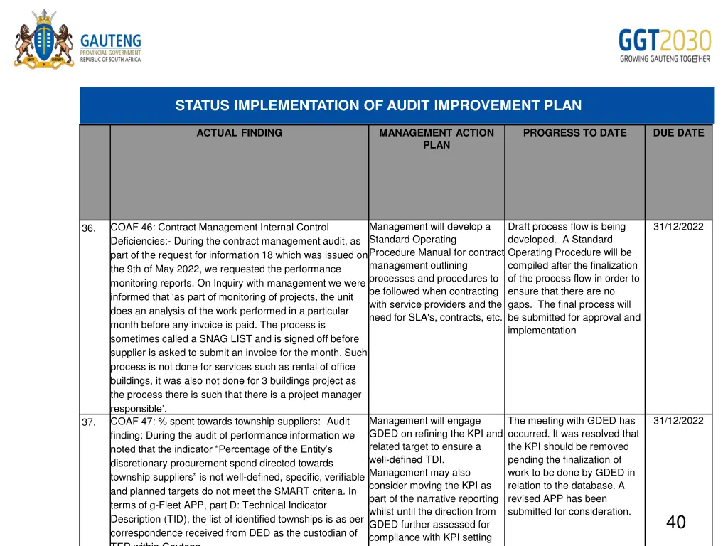 status implementation of audit improvement plan 22