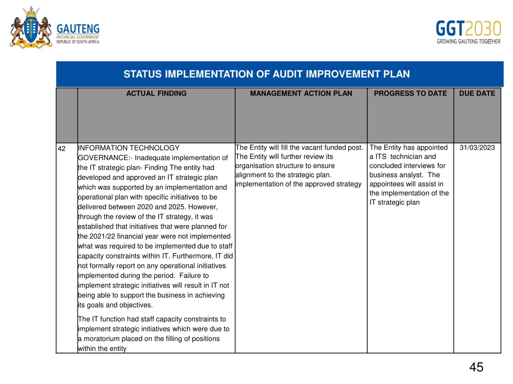 status implementation of audit improvement plan 27