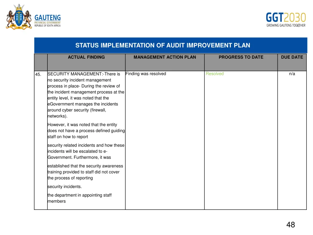 status implementation of audit improvement plan 30