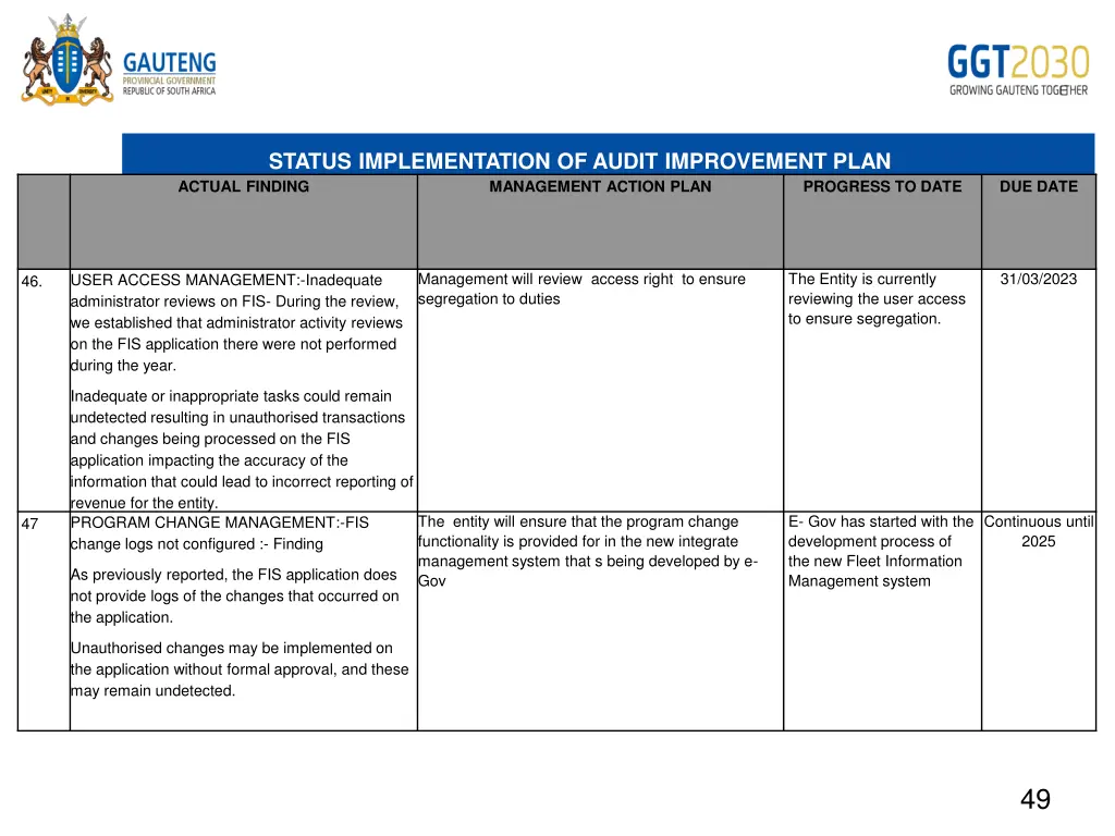 status implementation of audit improvement plan 31