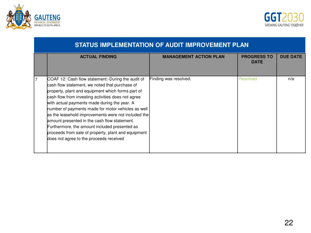 status implementation of audit improvement plan 4
