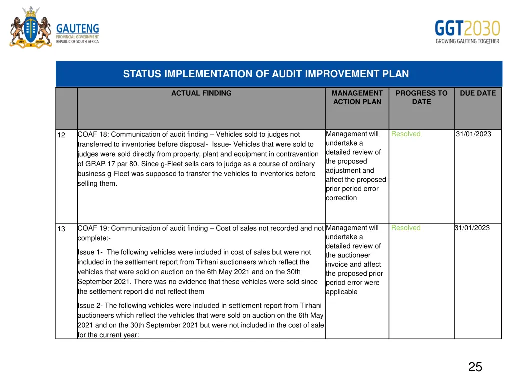 status implementation of audit improvement plan 7