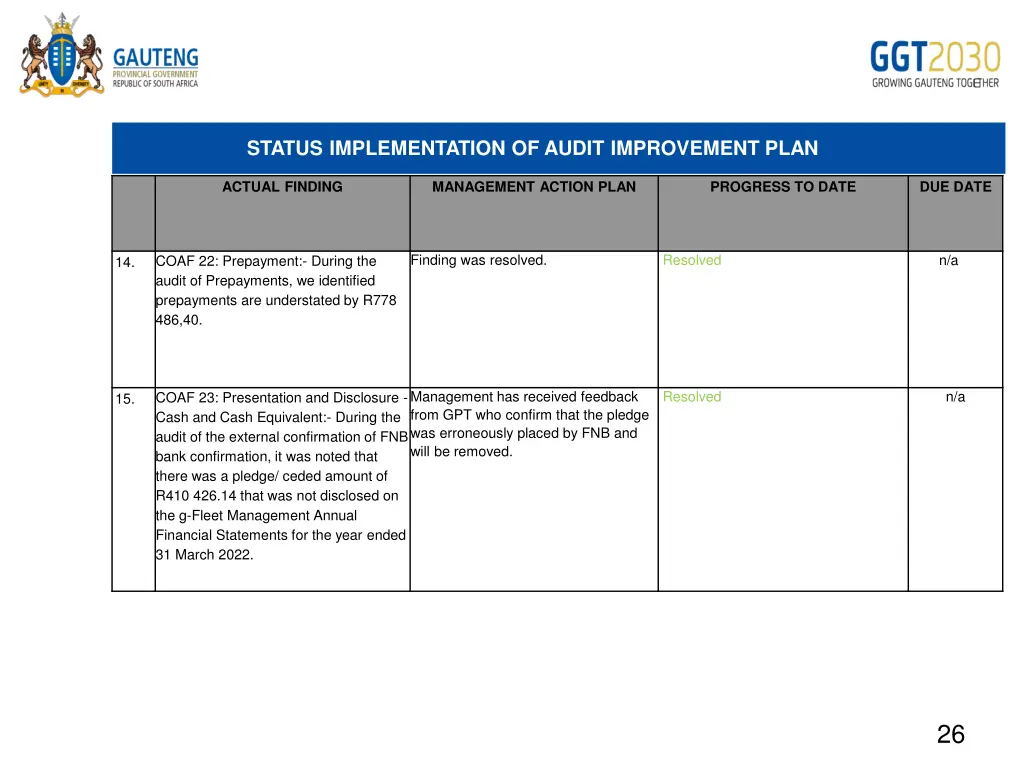 status implementation of audit improvement plan 8