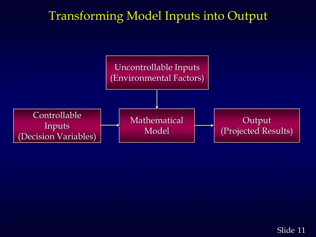 transforming model inputs into output