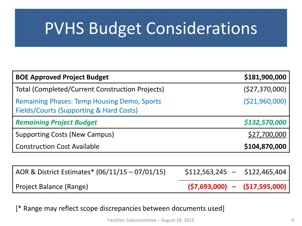 pvhs budget considerations