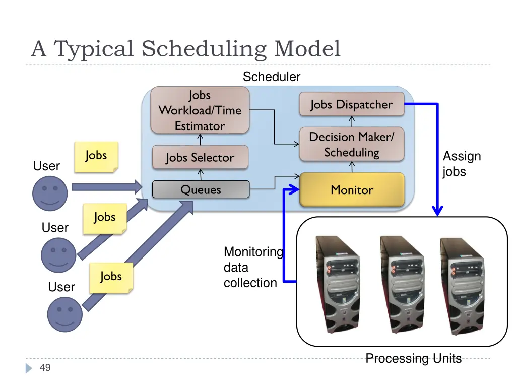 a typical scheduling model
