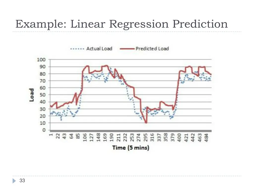 example linear regression prediction