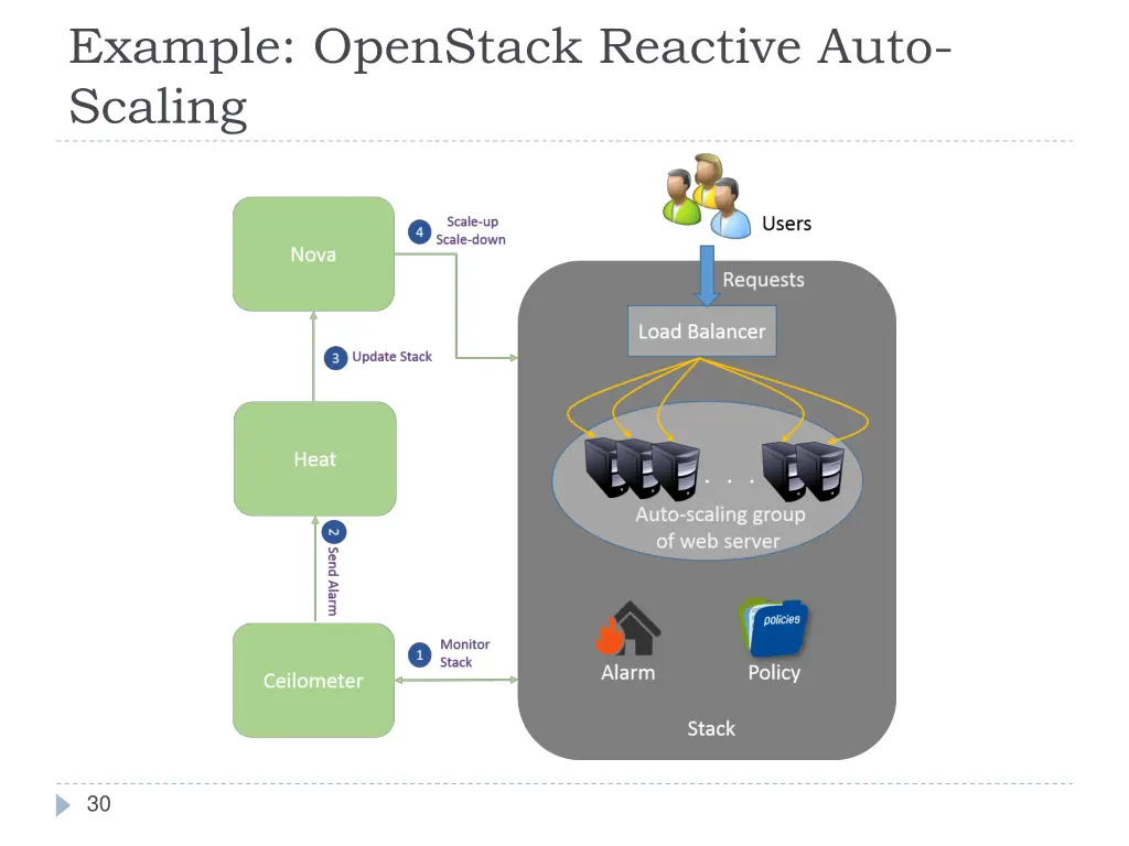 example openstack reactive auto scaling