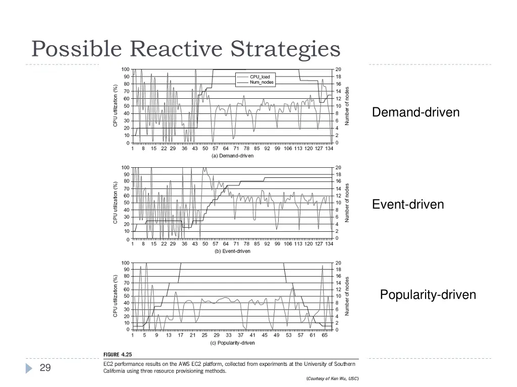 possible reactive strategies