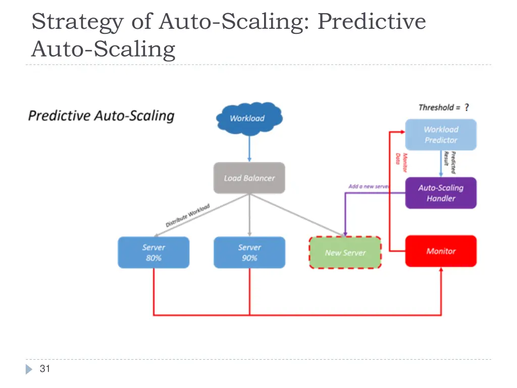 strategy of auto scaling predictive auto scaling