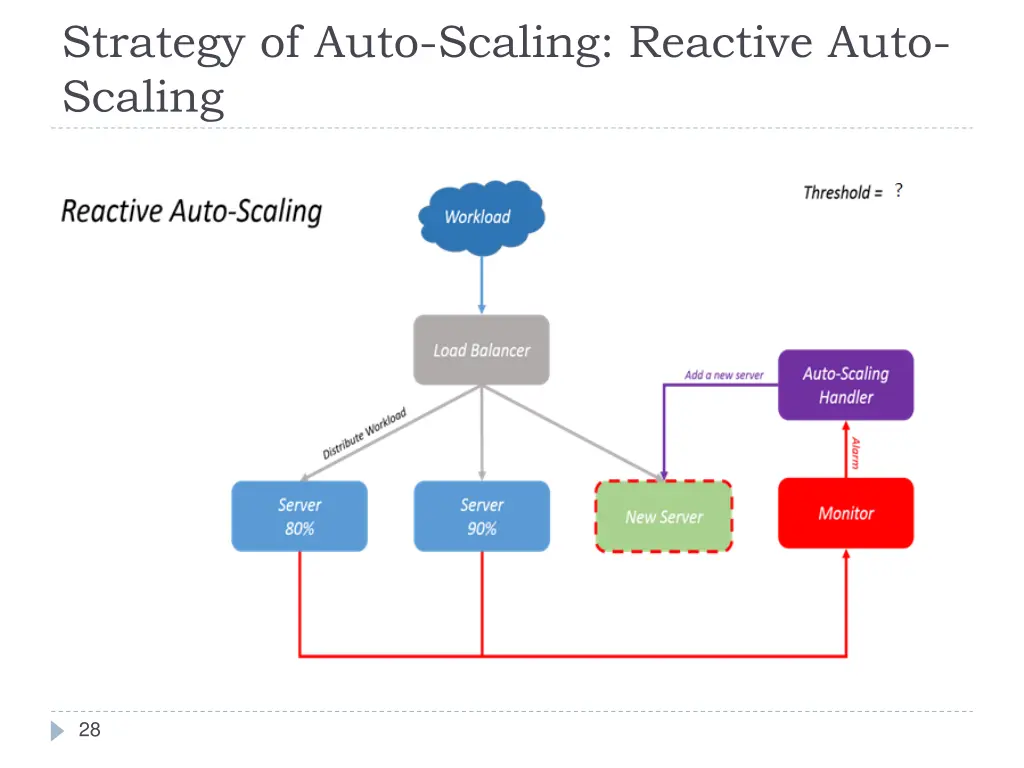 strategy of auto scaling reactive auto scaling