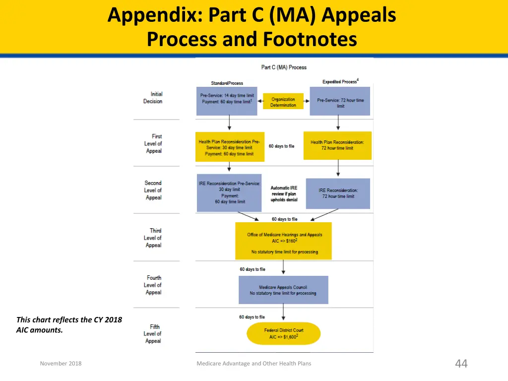 appendix part c ma appeals process and footnotes