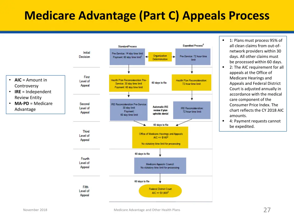 medicare advantage part c appeals process
