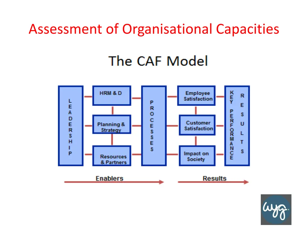 assessment of organisational capacities