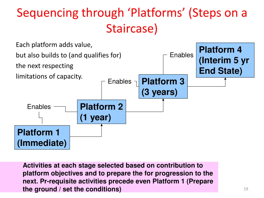 sequencing through platforms steps on a staircase