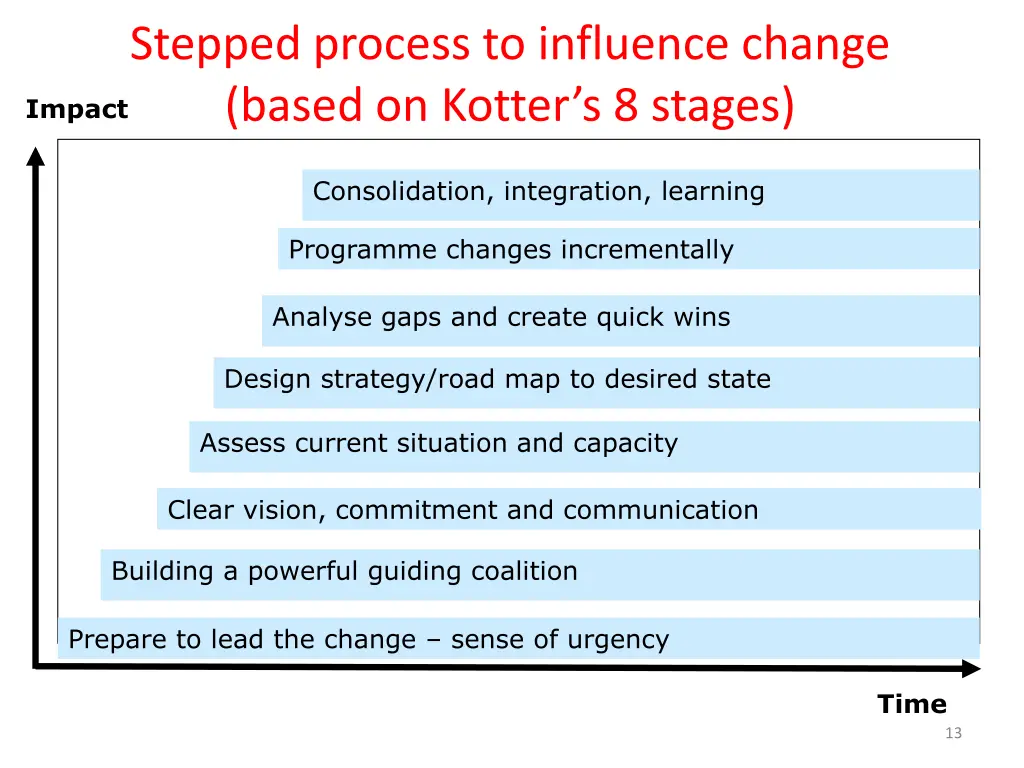 stepped process to influence change based