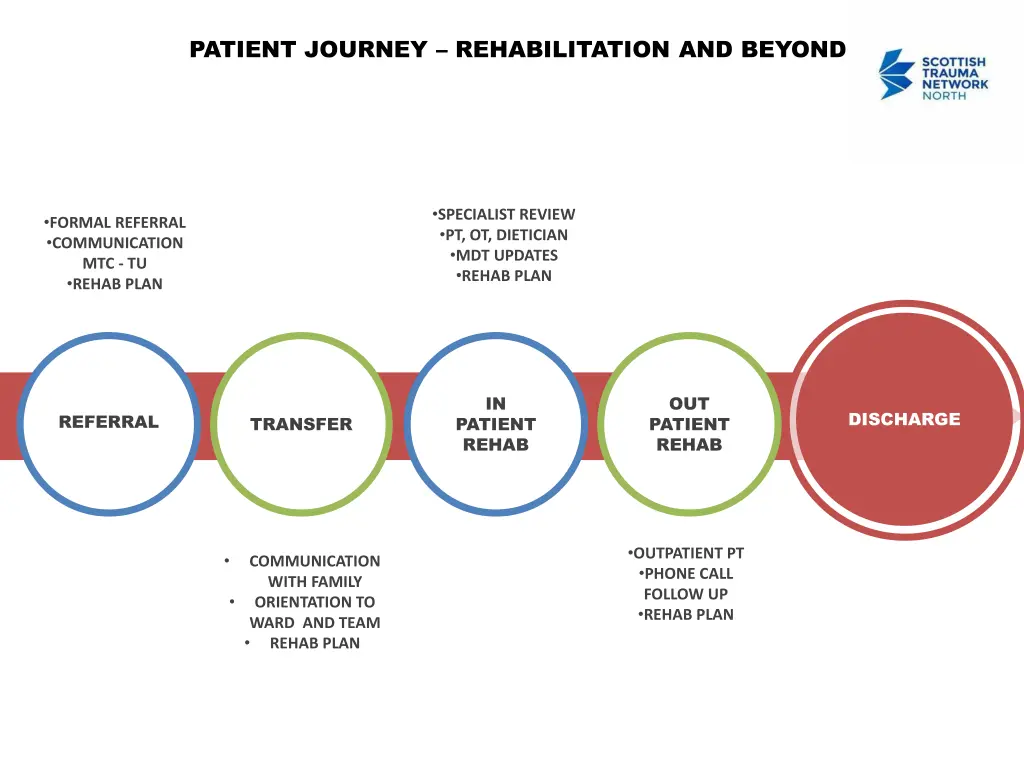 patient journey rehabilitation and beyond