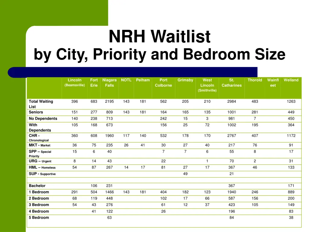 nrh waitlist