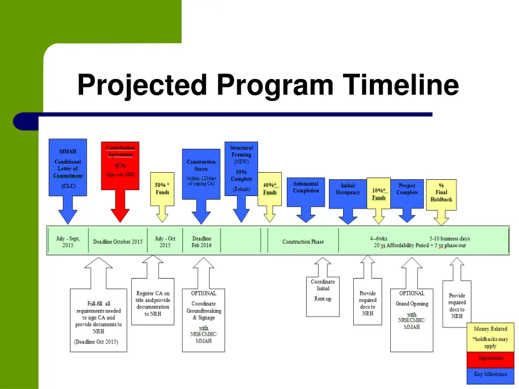 projected program timeline