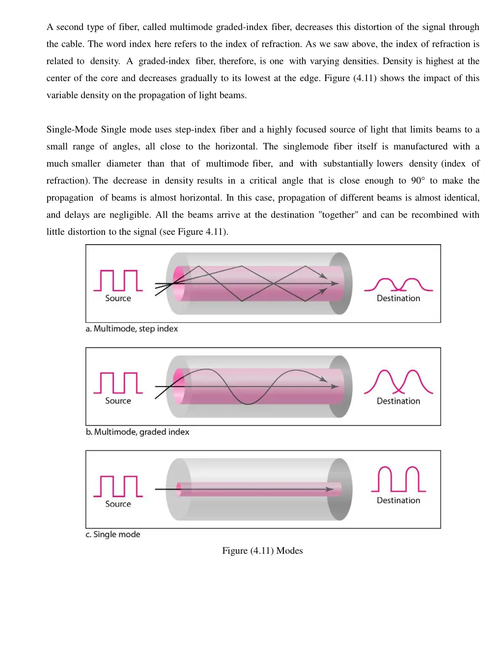 a second type of fiber called multimode graded