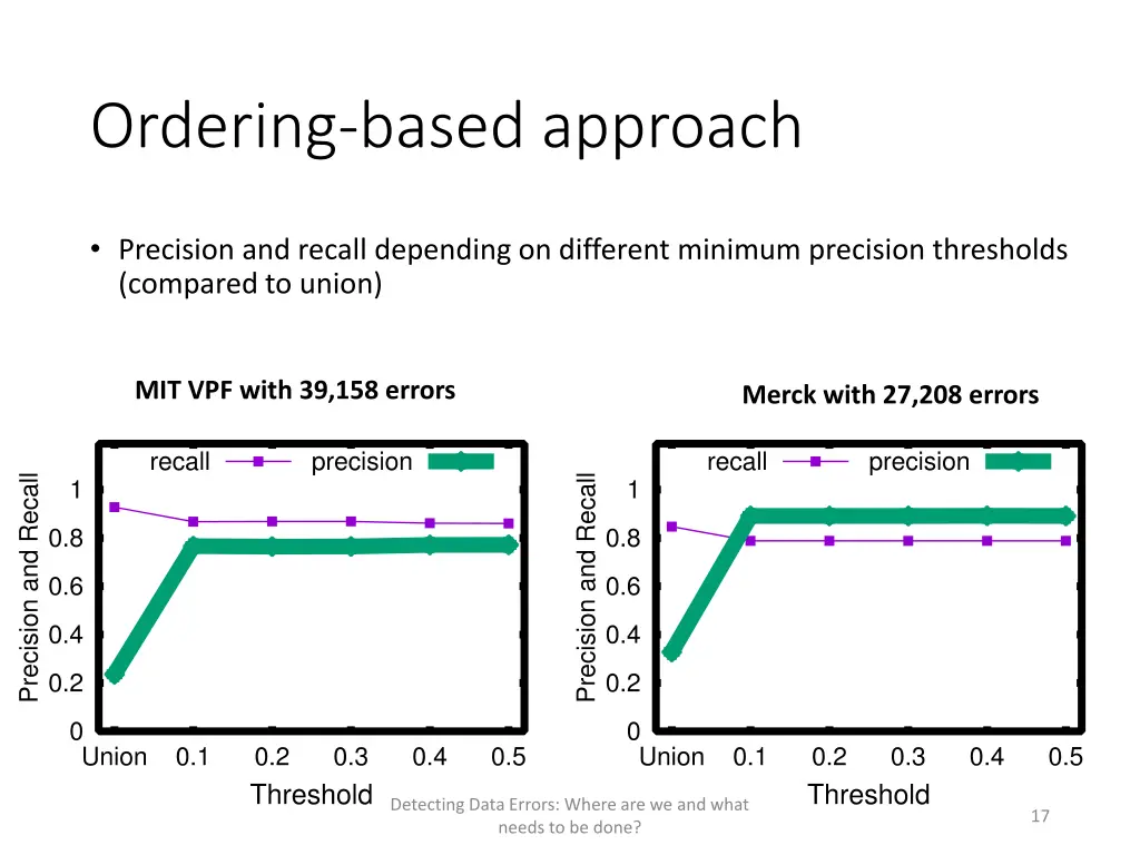 ordering based approach