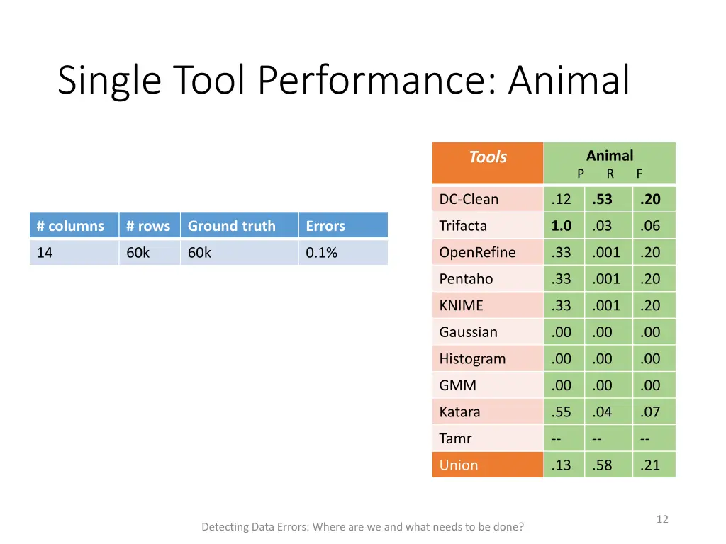 single tool performance animal