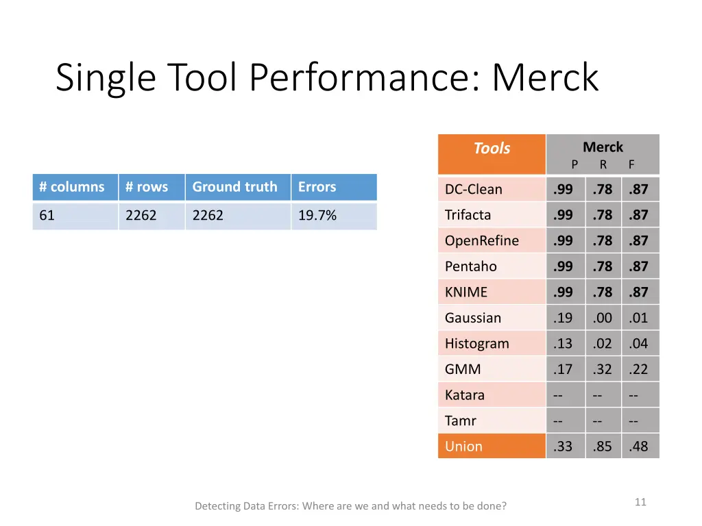 single tool performance merck