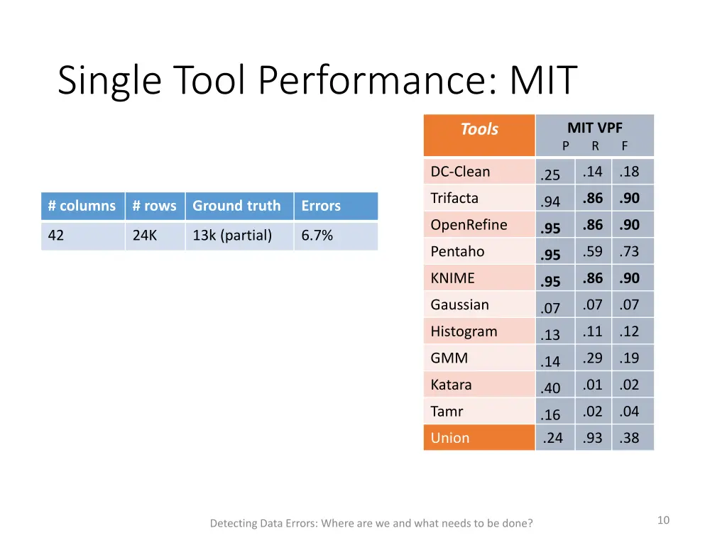 single tool performance mit