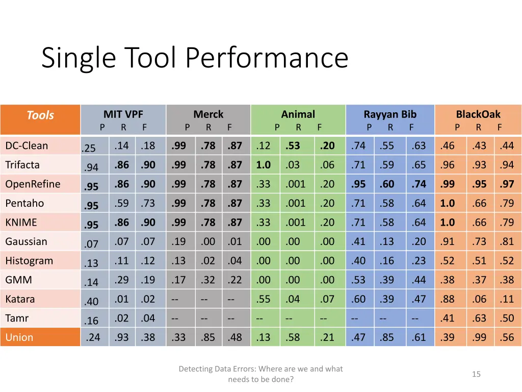 single tool performance